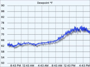 Dew point graph