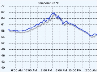 External temperature graph