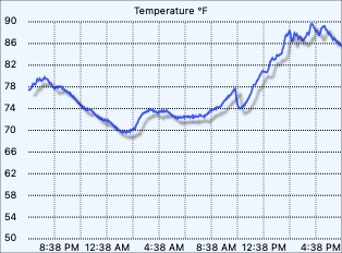 External temperature graph